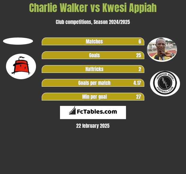 Charlie Walker vs Kwesi Appiah h2h player stats