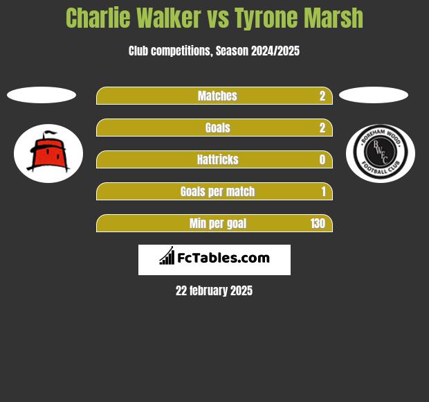 Charlie Walker vs Tyrone Marsh h2h player stats