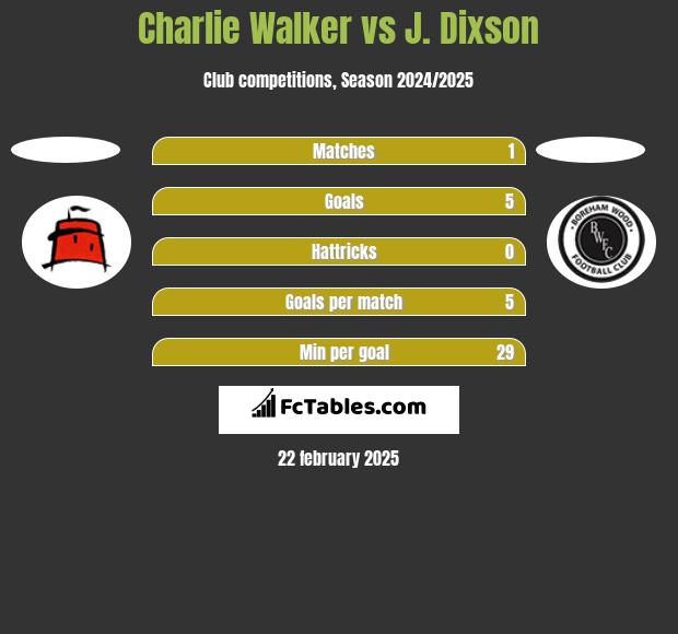 Charlie Walker vs J. Dixson h2h player stats