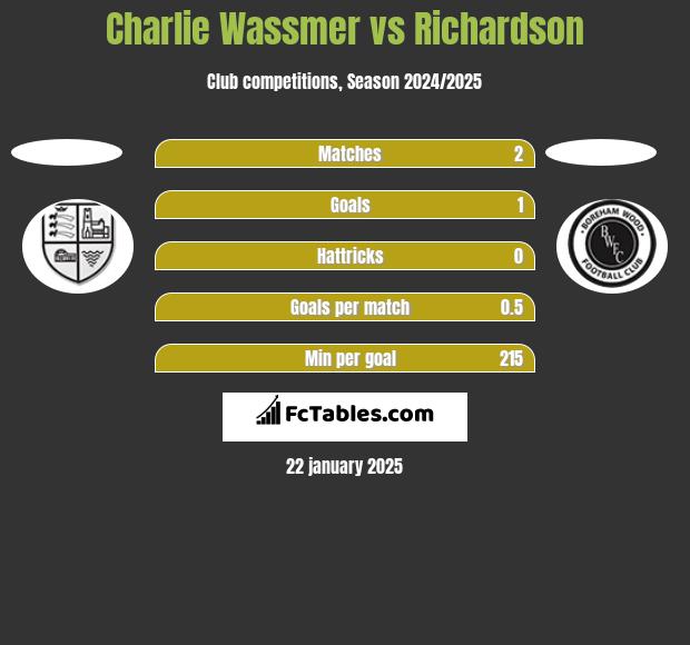 Charlie Wassmer vs Richardson h2h player stats