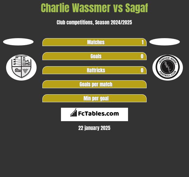 Charlie Wassmer vs Sagaf h2h player stats