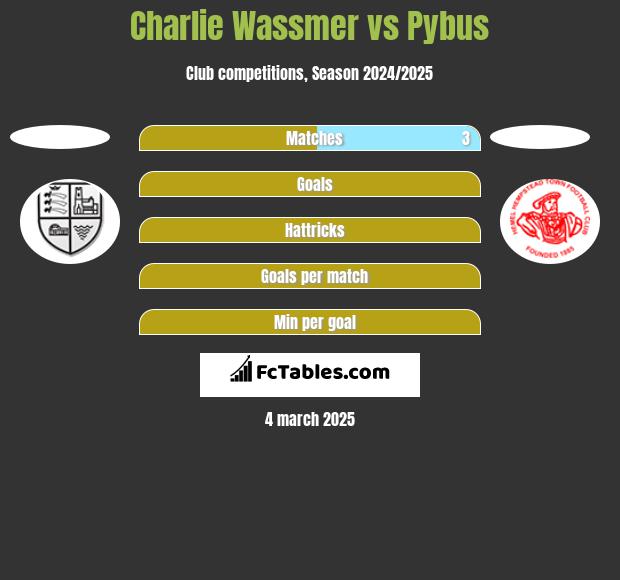 Charlie Wassmer vs Pybus h2h player stats