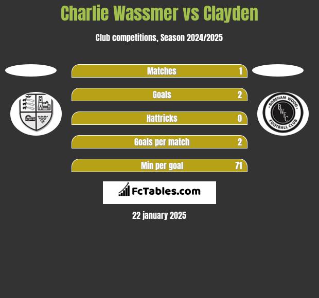 Charlie Wassmer vs Clayden h2h player stats