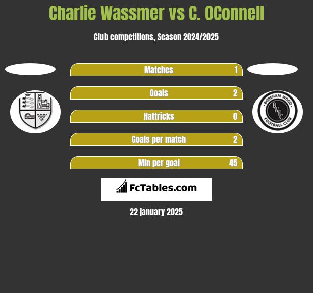 Charlie Wassmer vs C. OConnell h2h player stats