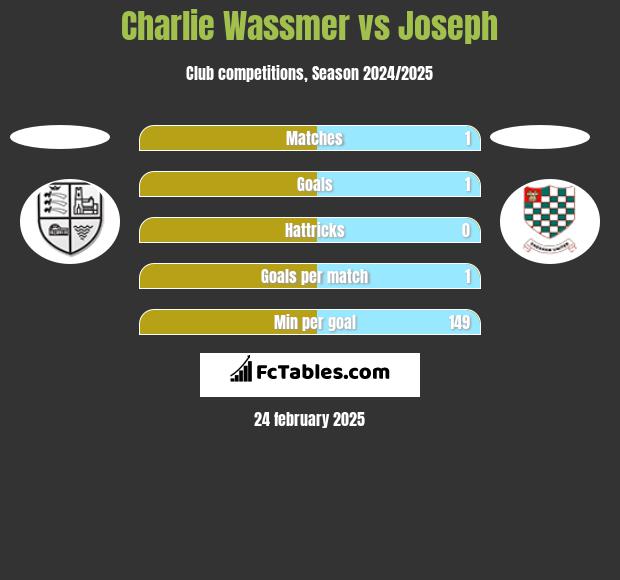 Charlie Wassmer vs Joseph h2h player stats