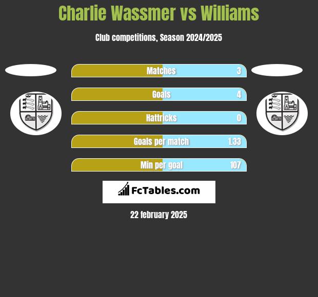 Charlie Wassmer vs Williams h2h player stats