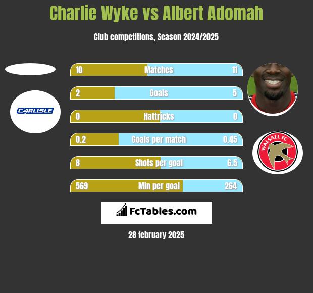 Charlie Wyke vs Albert Adomah h2h player stats