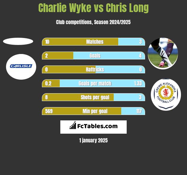 Charlie Wyke vs Chris Long h2h player stats