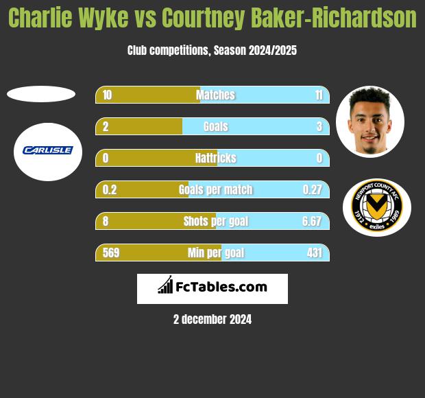 Charlie Wyke vs Courtney Baker-Richardson h2h player stats