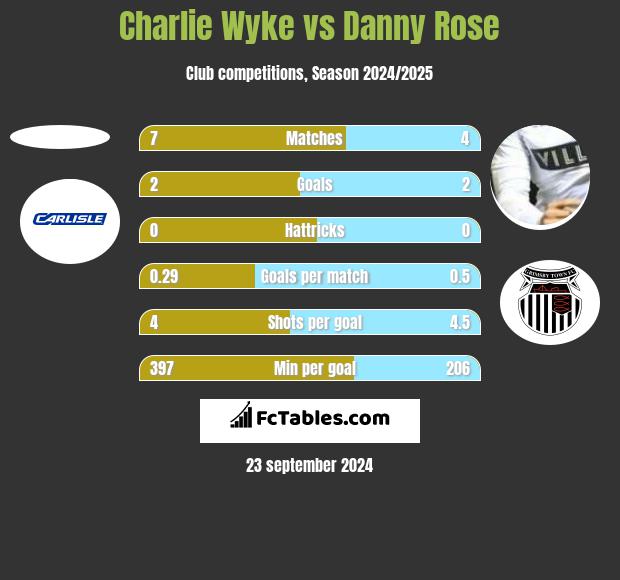 Charlie Wyke vs Danny Rose h2h player stats