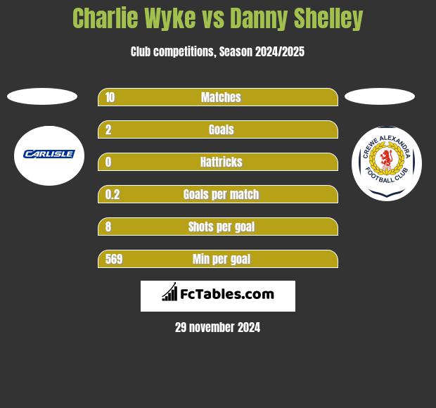 Charlie Wyke vs Danny Shelley h2h player stats