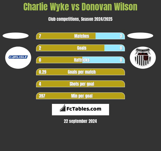 Charlie Wyke vs Donovan Wilson h2h player stats