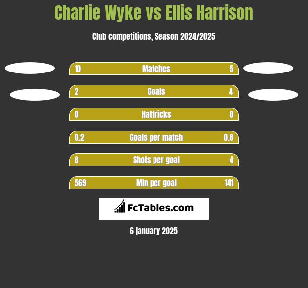 Charlie Wyke vs Ellis Harrison h2h player stats