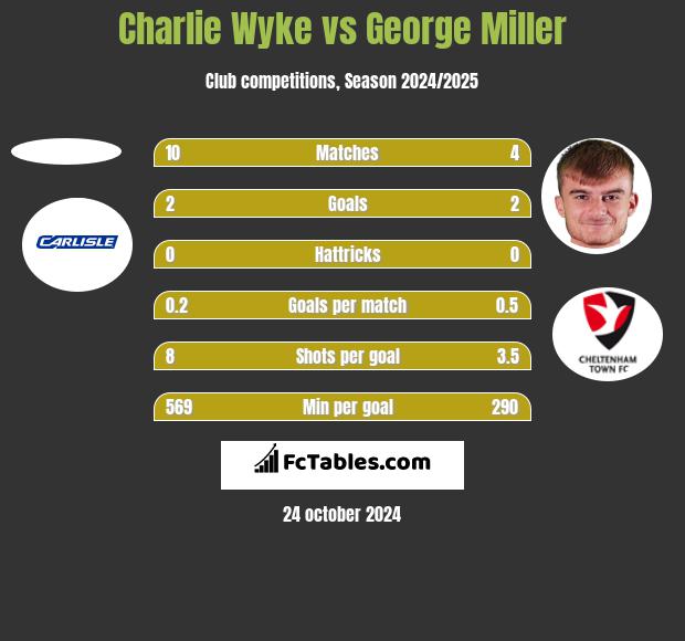 Charlie Wyke vs George Miller h2h player stats