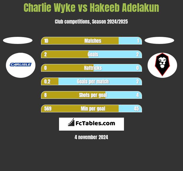 Charlie Wyke vs Hakeeb Adelakun h2h player stats