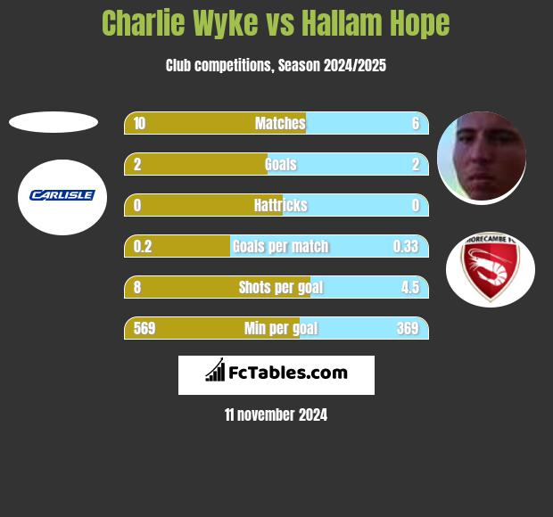 Charlie Wyke vs Hallam Hope h2h player stats