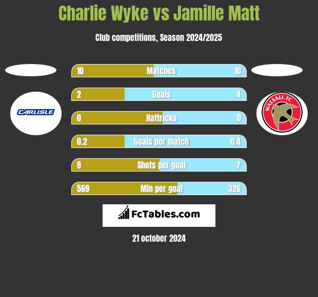 Charlie Wyke vs Jamille Matt h2h player stats