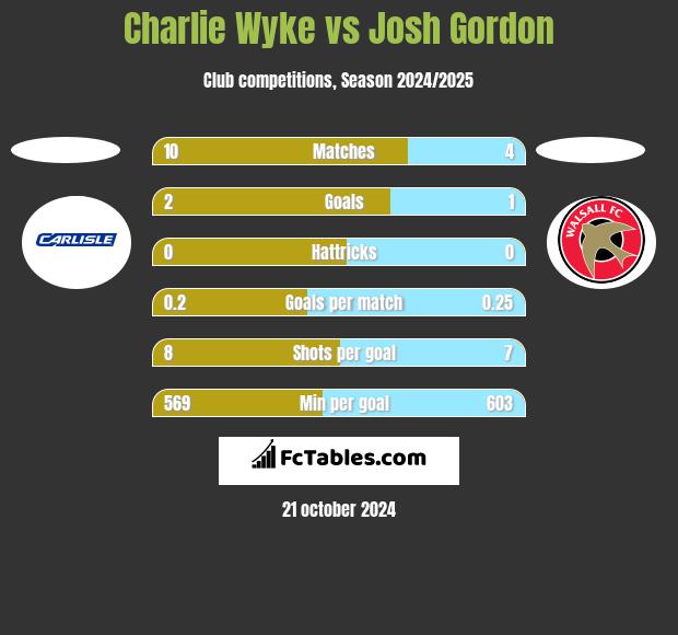 Charlie Wyke vs Josh Gordon h2h player stats