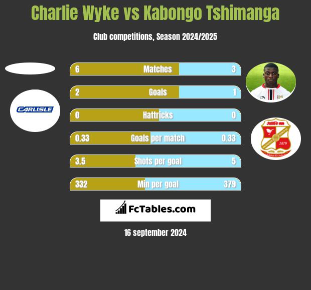 Charlie Wyke vs Kabongo Tshimanga h2h player stats