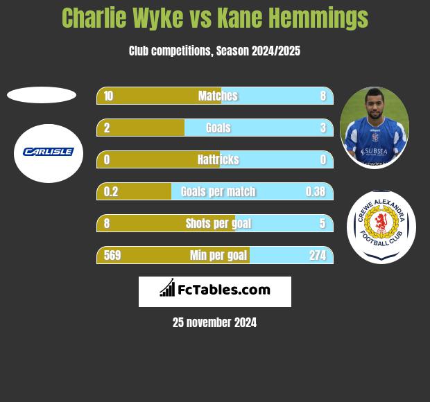 Charlie Wyke vs Kane Hemmings h2h player stats