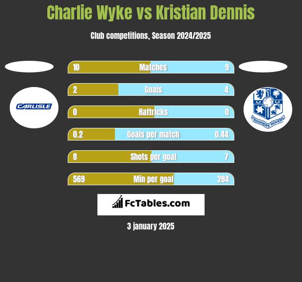 Charlie Wyke vs Kristian Dennis h2h player stats