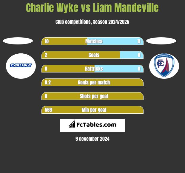 Charlie Wyke vs Liam Mandeville h2h player stats