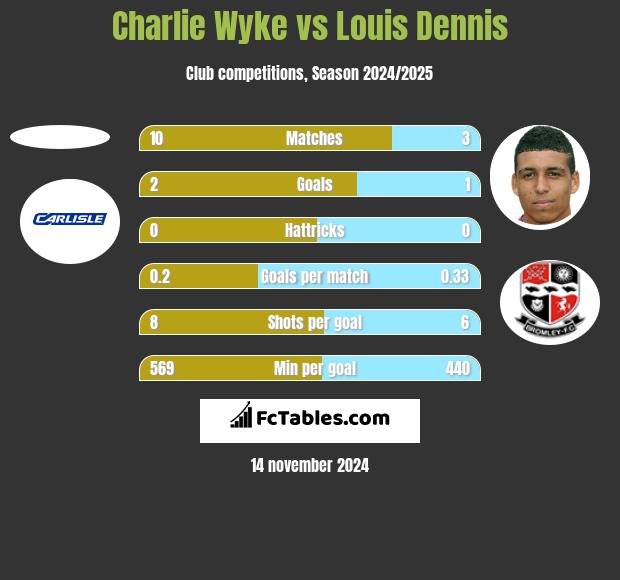 Charlie Wyke vs Louis Dennis h2h player stats