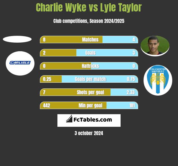 Charlie Wyke vs Lyle Taylor h2h player stats