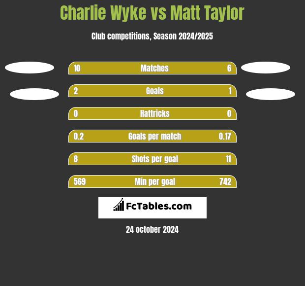 Charlie Wyke vs Matt Taylor h2h player stats