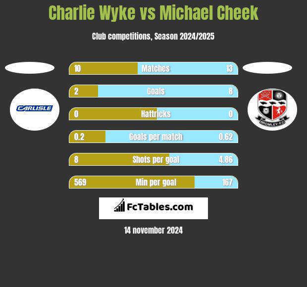 Charlie Wyke vs Michael Cheek h2h player stats