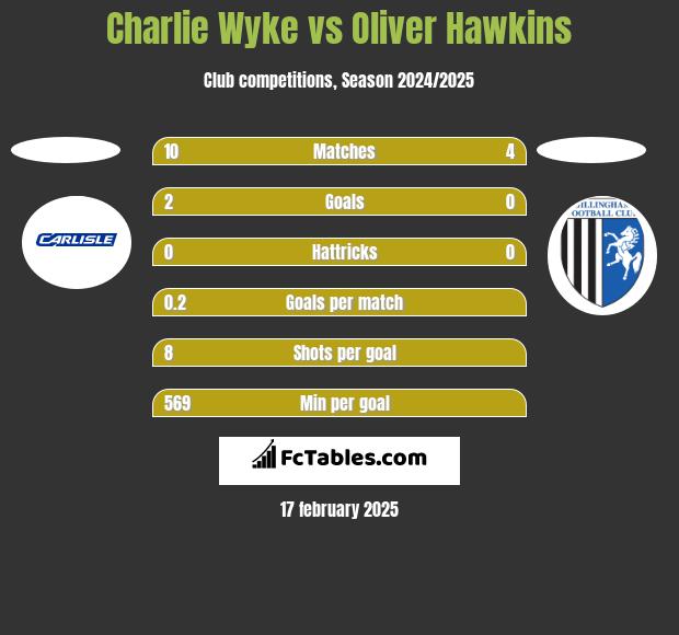 Charlie Wyke vs Oliver Hawkins h2h player stats