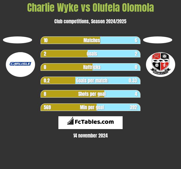 Charlie Wyke vs Olufela Olomola h2h player stats