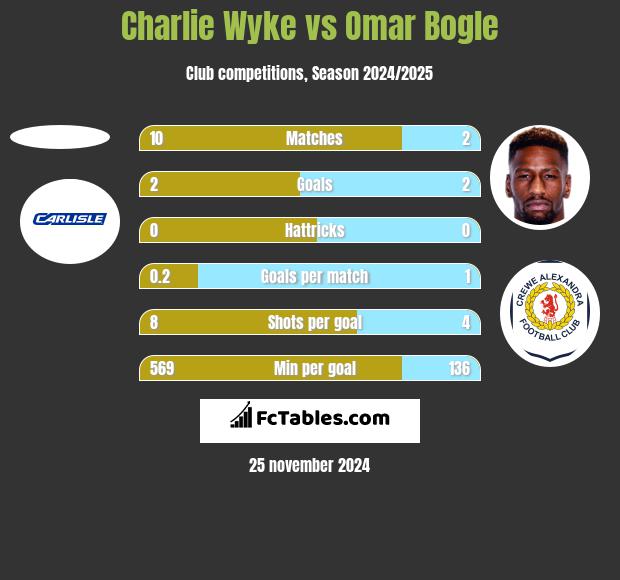 Charlie Wyke vs Omar Bogle h2h player stats