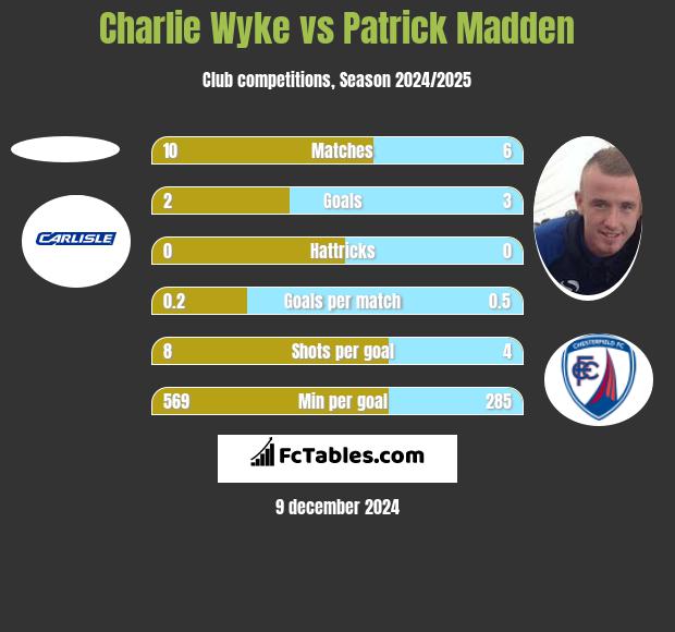 Charlie Wyke vs Patrick Madden h2h player stats