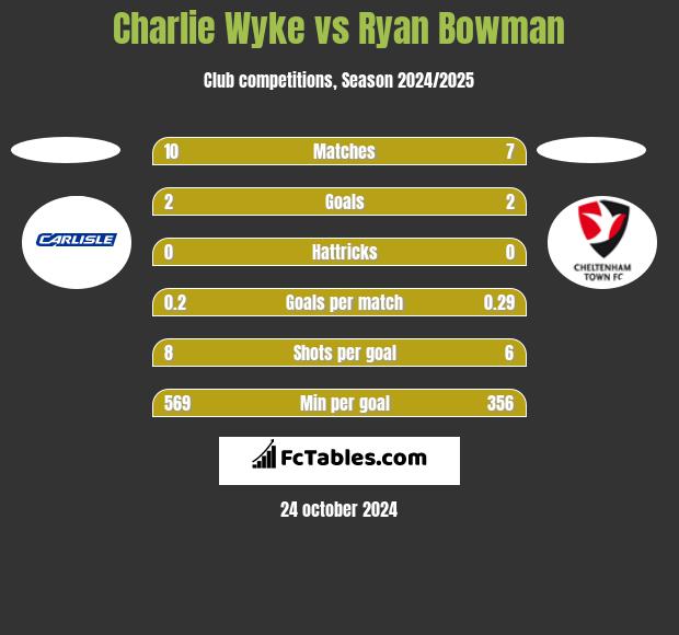 Charlie Wyke vs Ryan Bowman h2h player stats