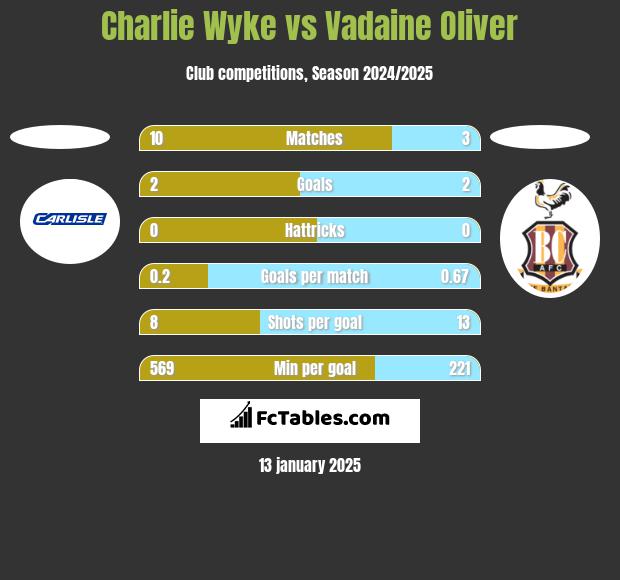 Charlie Wyke vs Vadaine Oliver h2h player stats