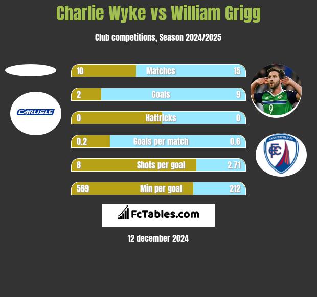 Charlie Wyke vs William Grigg h2h player stats