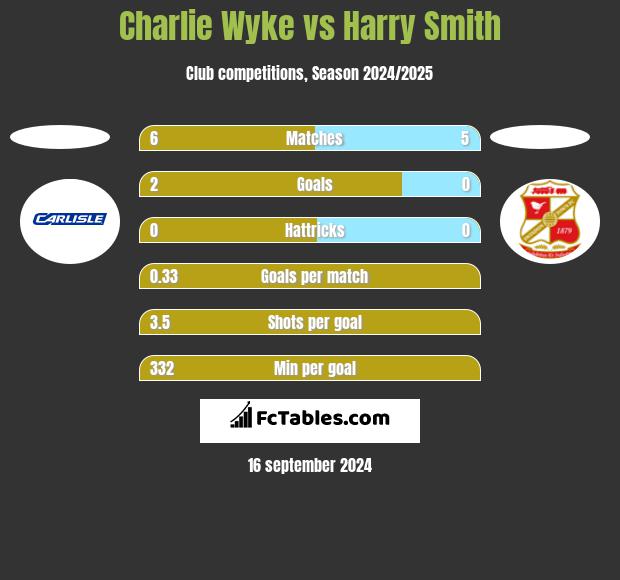 Charlie Wyke vs Harry Smith h2h player stats