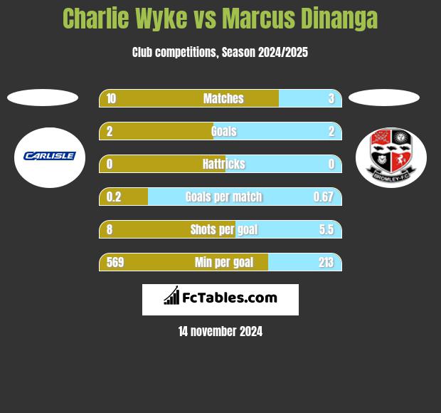 Charlie Wyke vs Marcus Dinanga h2h player stats