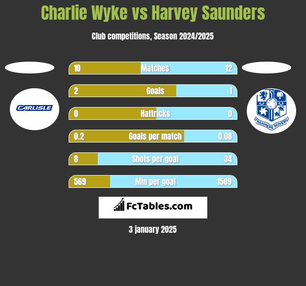 Charlie Wyke vs Harvey Saunders h2h player stats