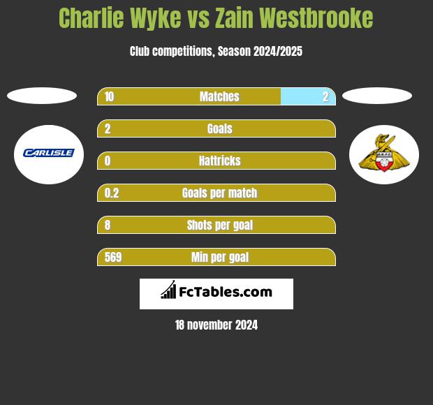 Charlie Wyke vs Zain Westbrooke h2h player stats