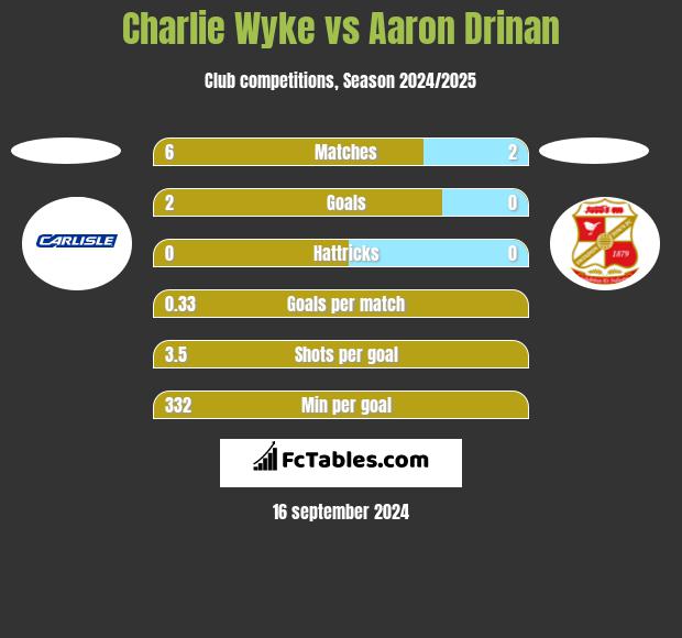 Charlie Wyke vs Aaron Drinan h2h player stats