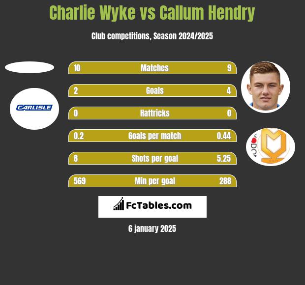 Charlie Wyke vs Callum Hendry h2h player stats