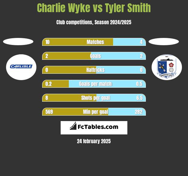 Charlie Wyke vs Tyler Smith h2h player stats