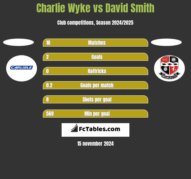 Charlie Wyke vs David Smith h2h player stats