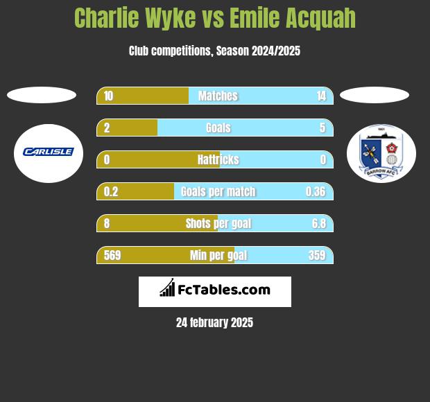 Charlie Wyke vs Emile Acquah h2h player stats