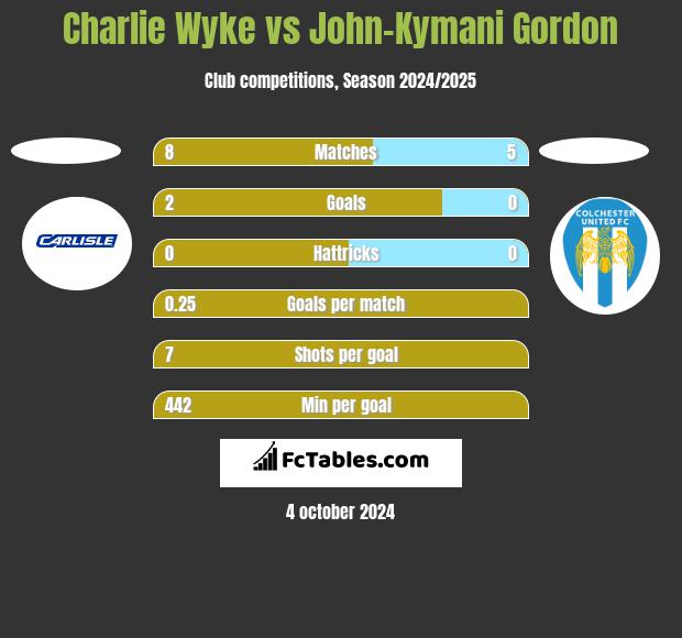 Charlie Wyke vs John-Kymani Gordon h2h player stats