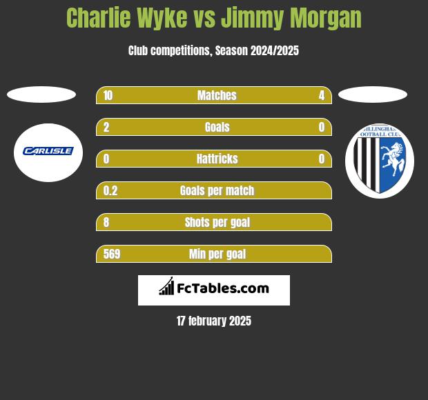 Charlie Wyke vs Jimmy Morgan h2h player stats