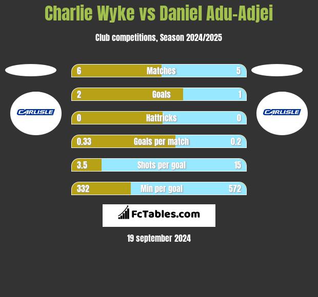 Charlie Wyke vs Daniel Adu-Adjei h2h player stats