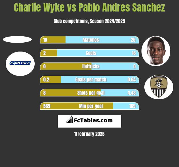 Charlie Wyke vs Pablo Andres Sanchez h2h player stats